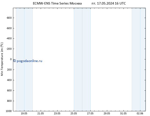 Темпер. мин. (2т) ALL TS сб 18.05.2024 16 UTC