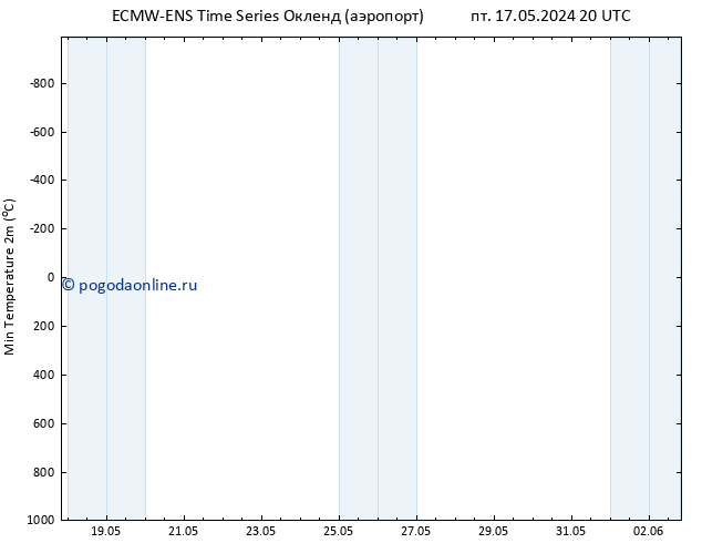 Темпер. мин. (2т) ALL TS пн 20.05.2024 14 UTC