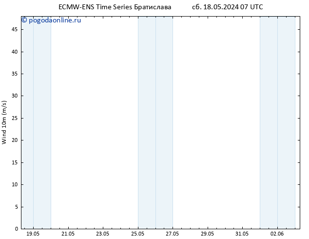 ветер 10 m ALL TS пн 20.05.2024 13 UTC