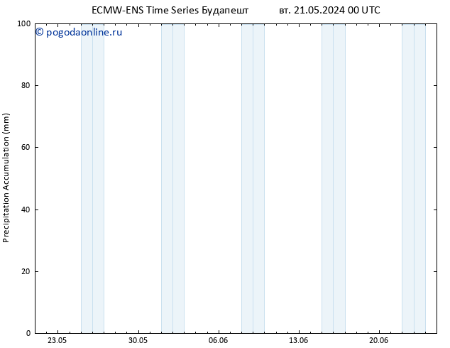 Precipitation accum. ALL TS вт 21.05.2024 06 UTC