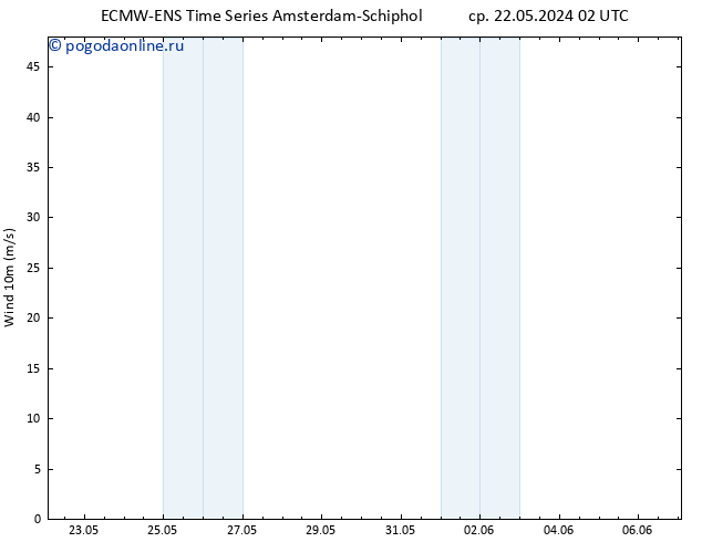 ветер 10 m ALL TS ср 22.05.2024 08 UTC