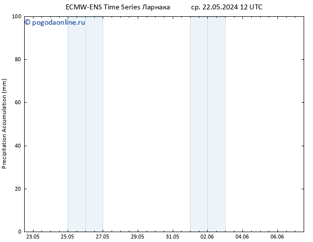 Precipitation accum. ALL TS пт 07.06.2024 12 UTC