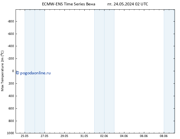 Темпер. макс 2т ALL TS сб 25.05.2024 02 UTC