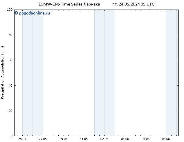 Precipitation accum. ALL TS Вс 09.06.2024 05 UTC