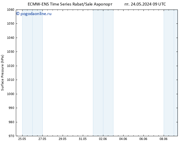 приземное давление ALL TS сб 25.05.2024 09 UTC