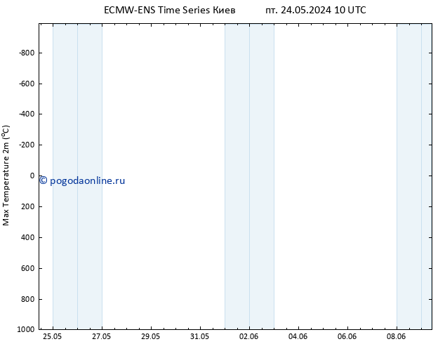 Темпер. макс 2т ALL TS сб 25.05.2024 10 UTC