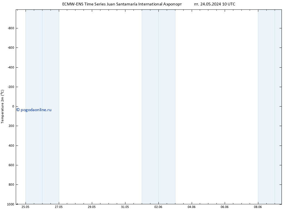 карта температуры ALL TS сб 25.05.2024 10 UTC