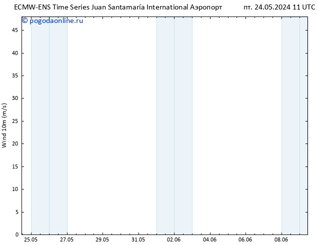 ветер 10 m ALL TS пт 31.05.2024 17 UTC