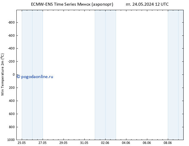 Темпер. мин. (2т) ALL TS пт 24.05.2024 18 UTC