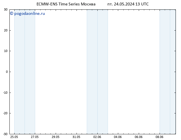 ветер 10 m ALL TS пт 24.05.2024 19 UTC