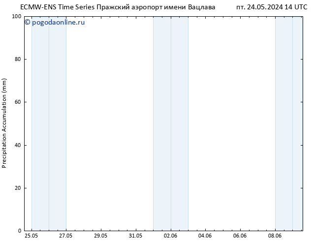 Precipitation accum. ALL TS пт 24.05.2024 20 UTC