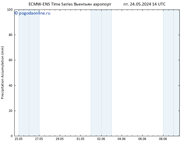 Precipitation accum. ALL TS пн 27.05.2024 14 UTC