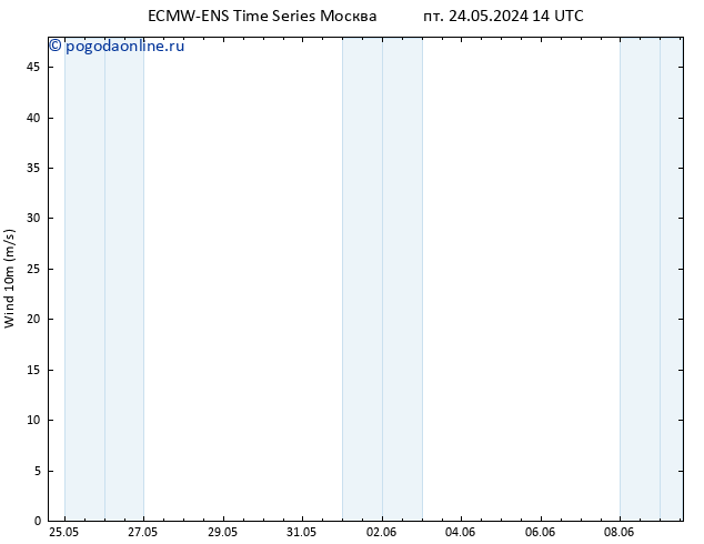 ветер 10 m ALL TS сб 25.05.2024 02 UTC