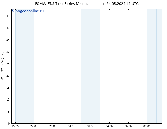 ветер 925 гПа ALL TS пт 31.05.2024 02 UTC