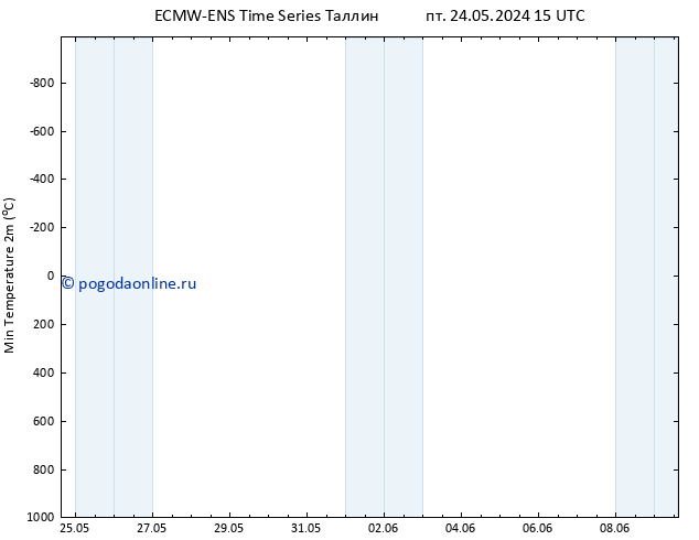 Темпер. мин. (2т) ALL TS пт 24.05.2024 21 UTC