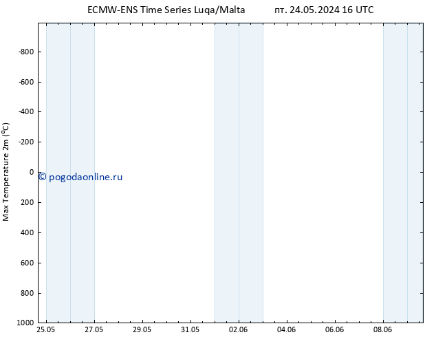 Темпер. макс 2т ALL TS пт 24.05.2024 22 UTC