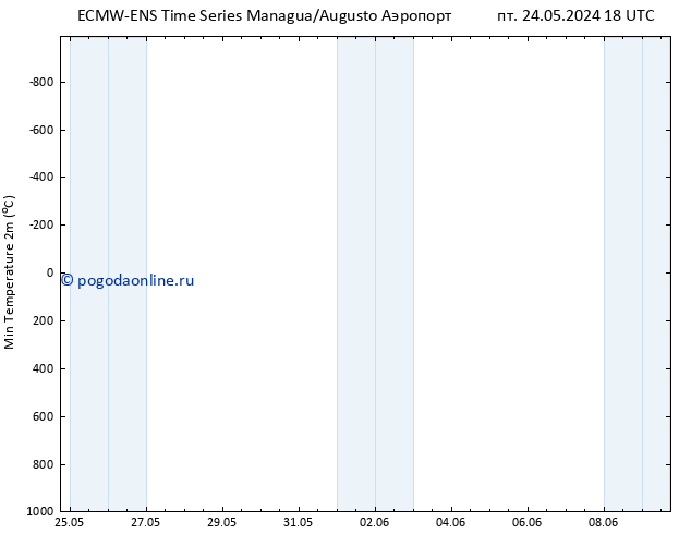 Темпер. мин. (2т) ALL TS сб 01.06.2024 06 UTC