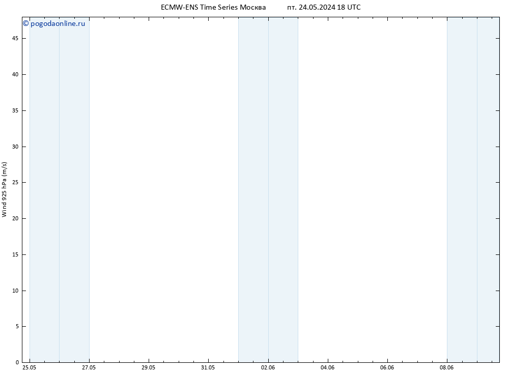 ветер 925 гПа ALL TS сб 25.05.2024 00 UTC