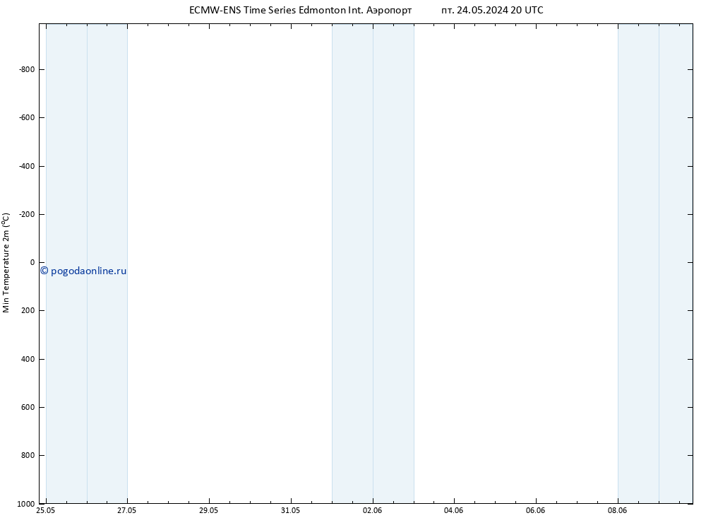 Темпер. мин. (2т) ALL TS пт 24.05.2024 20 UTC