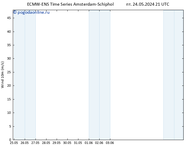 ветер 10 m ALL TS пт 24.05.2024 21 UTC