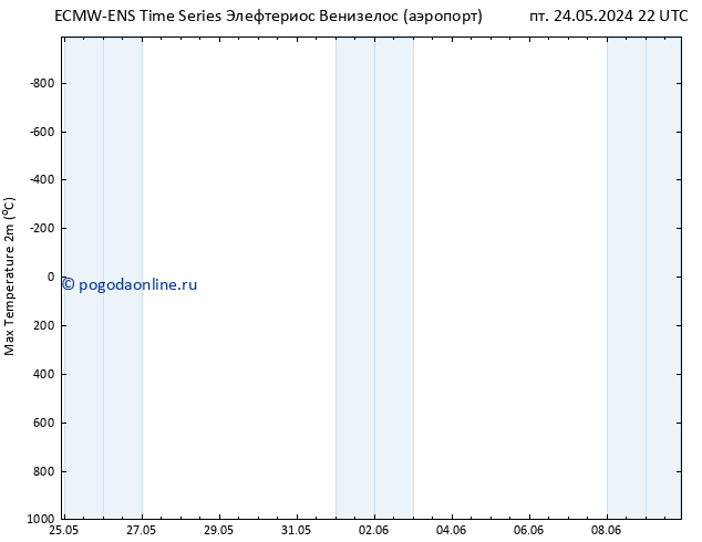 Темпер. макс 2т ALL TS ср 29.05.2024 10 UTC