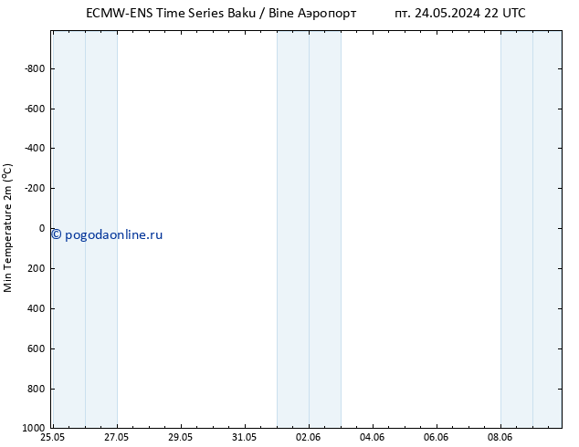 Темпер. мин. (2т) ALL TS Вс 09.06.2024 10 UTC