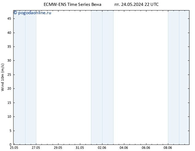 ветер 10 m ALL TS пт 31.05.2024 10 UTC