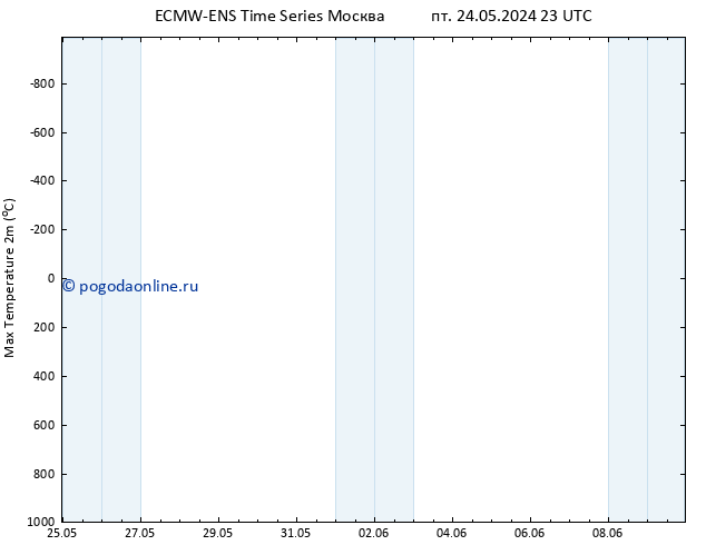 Темпер. макс 2т ALL TS ср 29.05.2024 05 UTC