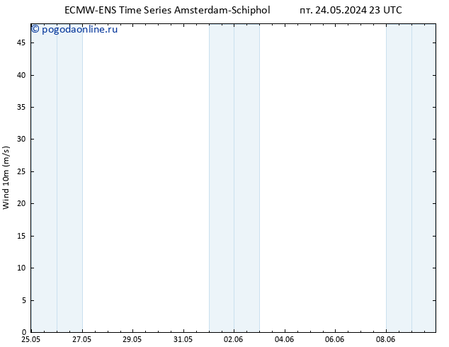 ветер 10 m ALL TS сб 25.05.2024 23 UTC