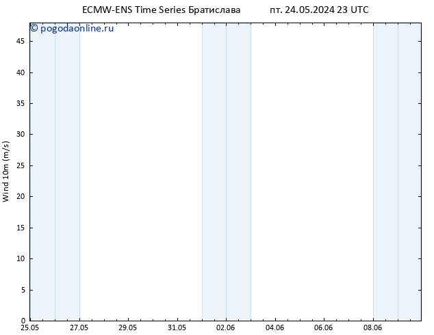 ветер 10 m ALL TS ср 29.05.2024 17 UTC