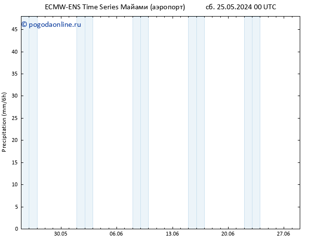 осадки ALL TS сб 25.05.2024 12 UTC