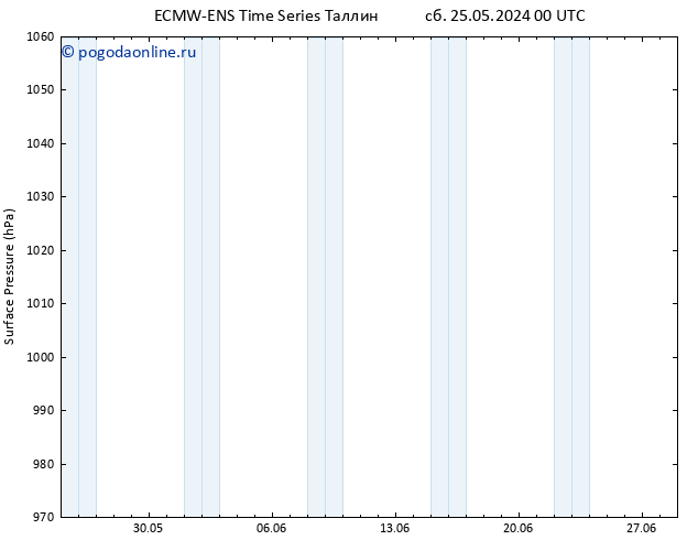 приземное давление ALL TS чт 30.05.2024 00 UTC