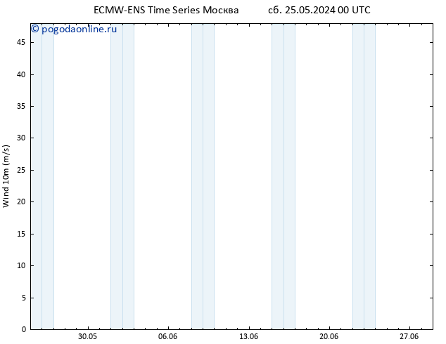 ветер 10 m ALL TS сб 25.05.2024 06 UTC