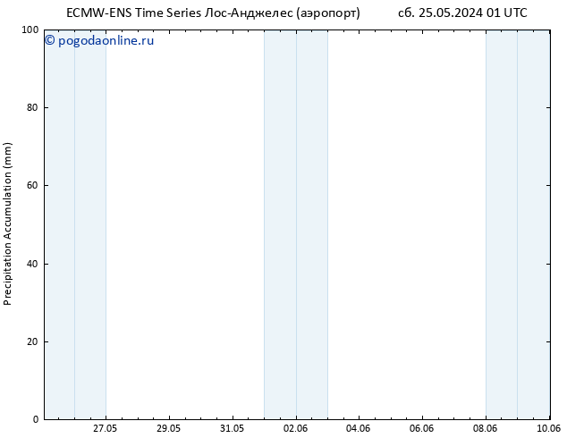 Precipitation accum. ALL TS пн 10.06.2024 01 UTC