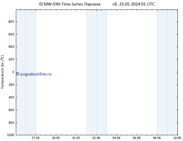 карта температуры ALL TS вт 28.05.2024 01 UTC