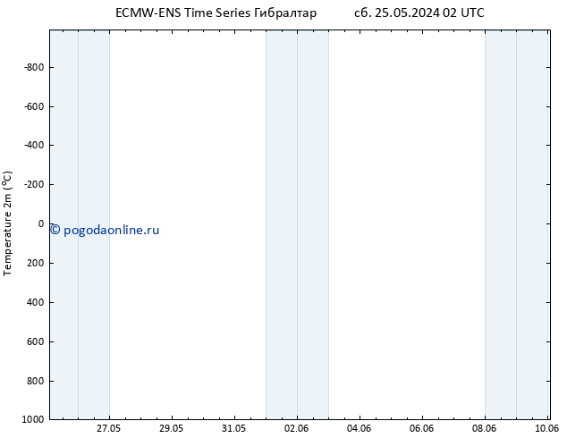 карта температуры ALL TS вт 28.05.2024 02 UTC