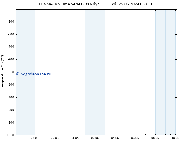 карта температуры ALL TS сб 25.05.2024 15 UTC