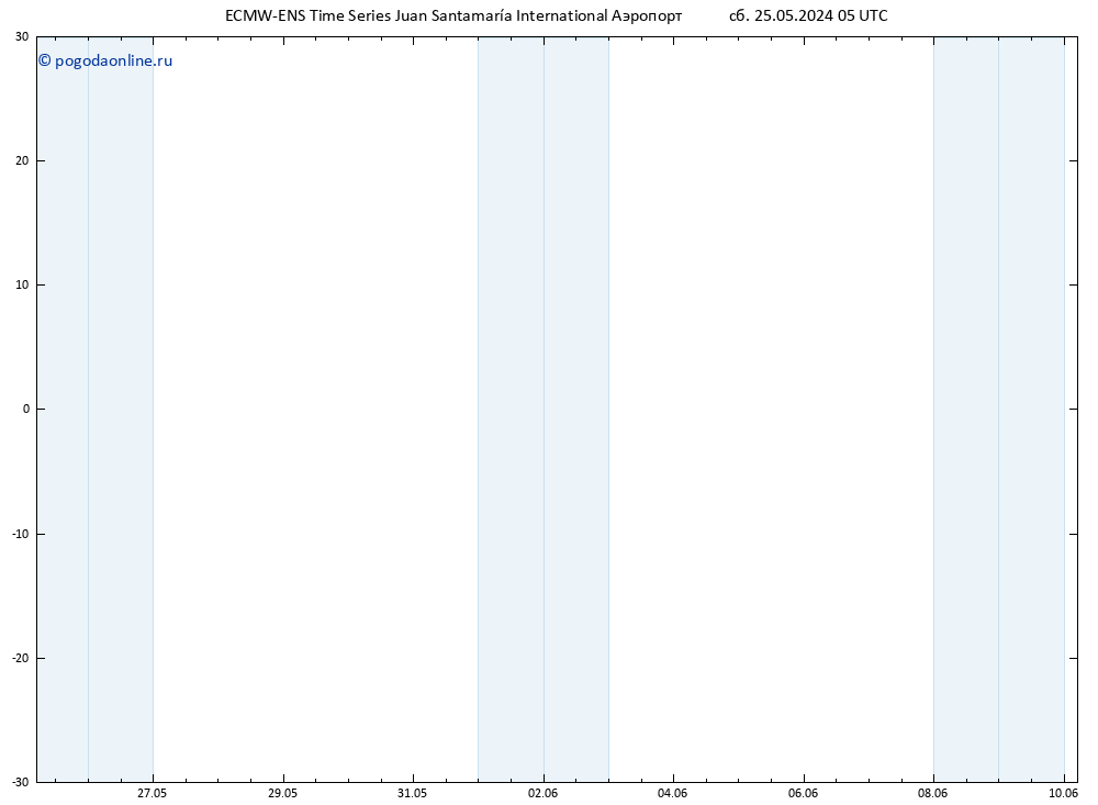 ветер 925 гПа ALL TS сб 25.05.2024 05 UTC