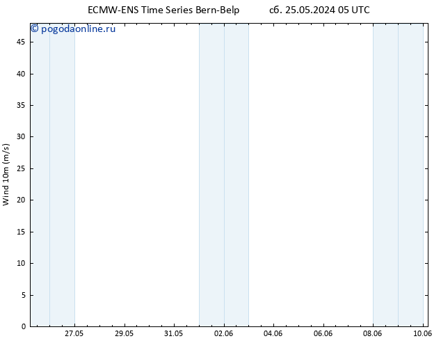 ветер 10 m ALL TS сб 25.05.2024 05 UTC