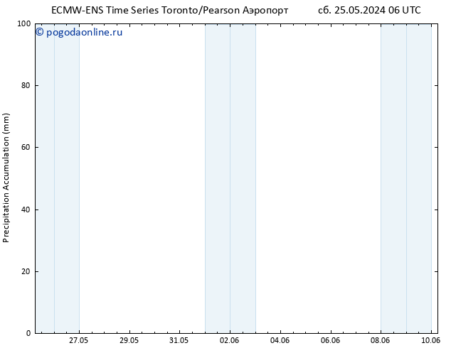 Precipitation accum. ALL TS пн 10.06.2024 06 UTC