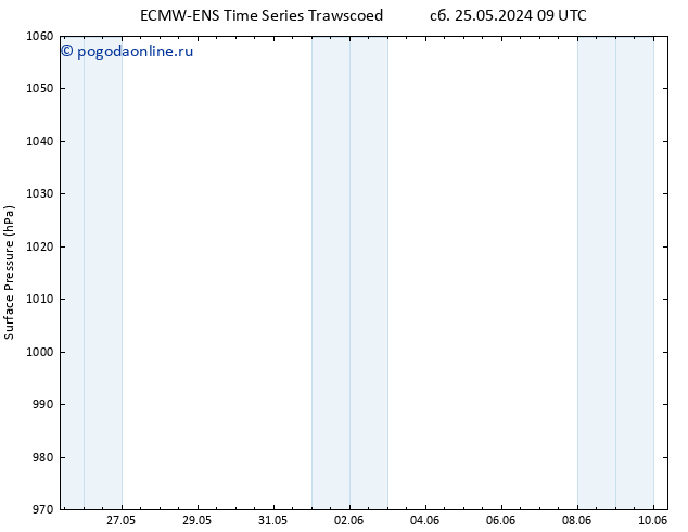 приземное давление ALL TS ср 29.05.2024 03 UTC