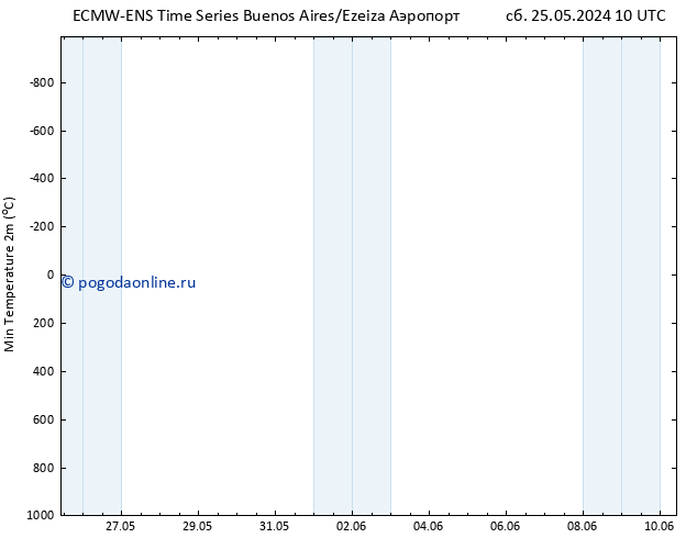 Темпер. мин. (2т) ALL TS ср 29.05.2024 10 UTC