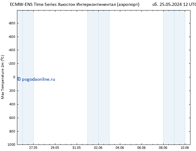 Темпер. макс 2т ALL TS ср 29.05.2024 12 UTC