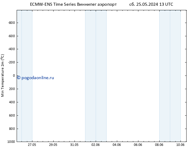 Темпер. мин. (2т) ALL TS сб 25.05.2024 13 UTC