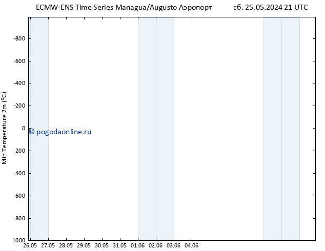 Темпер. мин. (2т) ALL TS Вс 26.05.2024 21 UTC