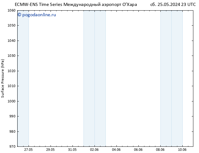 приземное давление ALL TS вт 28.05.2024 11 UTC