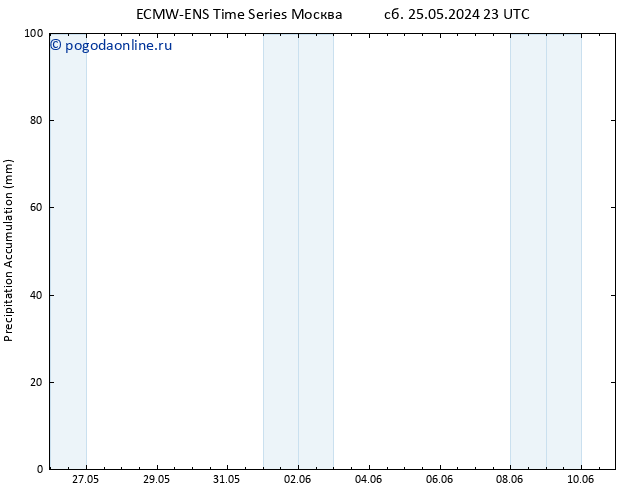 Precipitation accum. ALL TS пн 27.05.2024 17 UTC