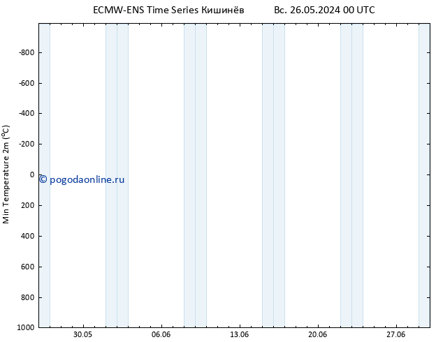 Темпер. мин. (2т) ALL TS пн 27.05.2024 00 UTC