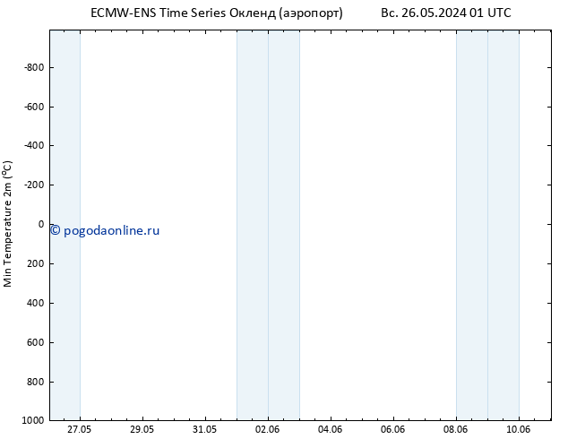 Темпер. мин. (2т) ALL TS вт 28.05.2024 13 UTC