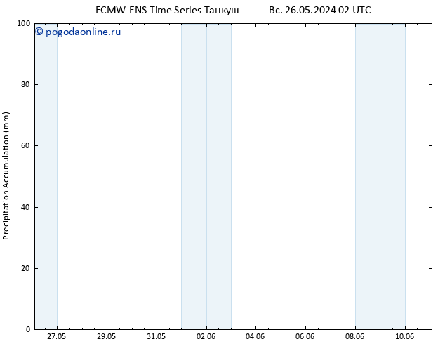 Precipitation accum. ALL TS ср 29.05.2024 08 UTC